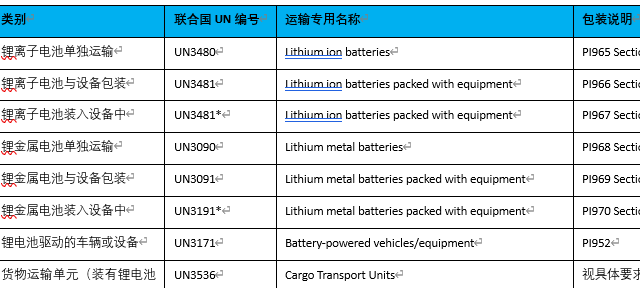 Lithium Battery Transportation